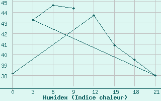 Courbe de l'humidex pour Jambi / Sultan Taha