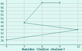 Courbe de l'humidex pour Dawei