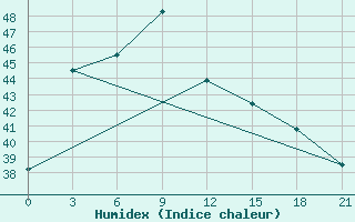 Courbe de l'humidex pour Thong Pha Phum