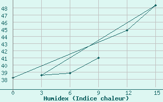 Courbe de l'humidex pour Sikasso