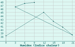 Courbe de l'humidex pour Chaiyaphum