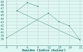 Courbe de l'humidex pour Nang Rong