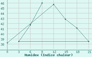 Courbe de l'humidex pour Anantapur