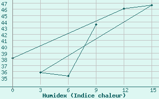 Courbe de l'humidex pour Jalo