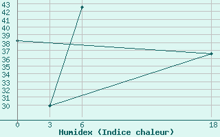 Courbe de l'humidex pour Ghor El Safi