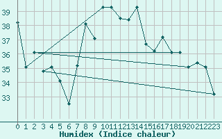 Courbe de l'humidex pour Decimomannu