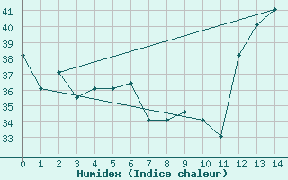 Courbe de l'humidex pour Rio Branco