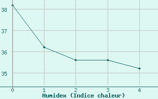 Courbe de l'humidex pour Hilo, Hilo International Airport