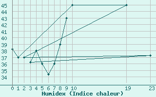 Courbe de l'humidex pour Timimoun