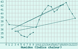 Courbe de l'humidex pour Gruissan (11)