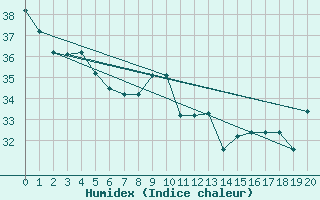 Courbe de l'humidex pour Aitutaki Aws