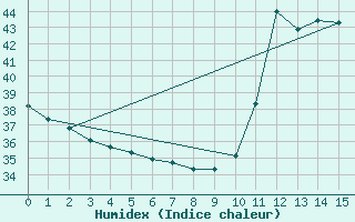 Courbe de l'humidex pour Saint Georges De L'Oyapock