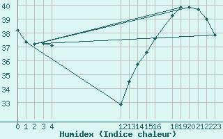 Courbe de l'humidex pour Progreso, Yuc.