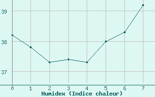 Courbe de l'humidex pour Boromo