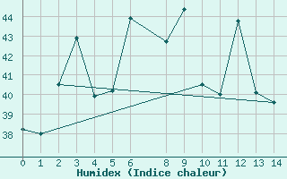 Courbe de l'humidex pour Udon Thani