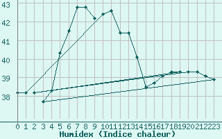 Courbe de l'humidex pour Ile Juan De Nova