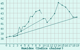 Courbe de l'humidex pour Bahrain International Airport