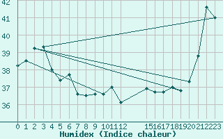 Courbe de l'humidex pour Bauerfield Efate