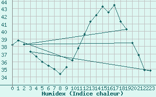 Courbe de l'humidex pour Montredon des Corbires (11)