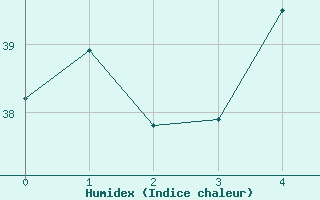 Courbe de l'humidex pour Murganella