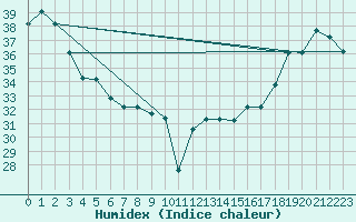 Courbe de l'humidex pour Hilo, Hilo International Airport