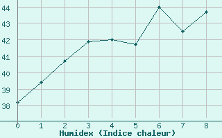 Courbe de l'humidex pour Lomsak