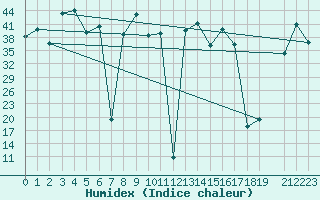 Courbe de l'humidex pour le bateau SHIP