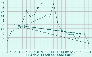 Courbe de l'humidex pour Tha Tum