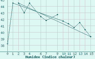 Courbe de l'humidex pour Tha Tum