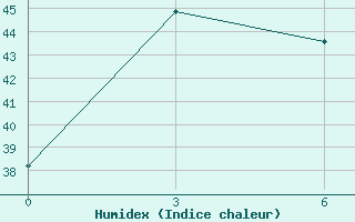 Courbe de l'humidex pour Borhanuddin