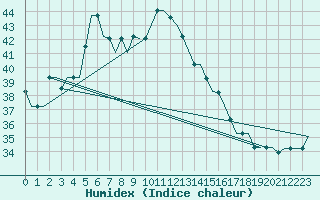 Courbe de l'humidex pour Adana / Incirlik