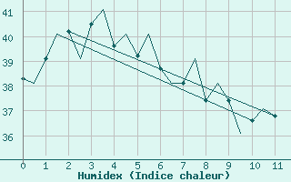 Courbe de l'humidex pour Horn Island Aws