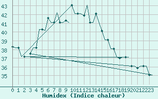 Courbe de l'humidex pour Adana / Sakirpasa