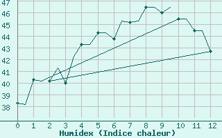 Courbe de l'humidex pour Medan / Polonia