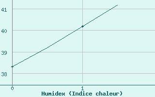 Courbe de l'humidex pour Medan / Polonia