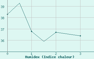 Courbe de l'humidex pour Loreto, B. C. S.