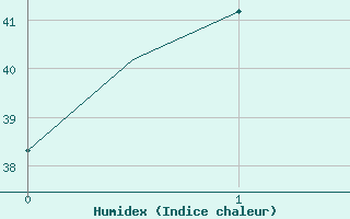 Courbe de l'humidex pour Semarang / Ahmadyani