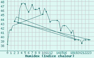 Courbe de l'humidex pour Pontianak / Supadio