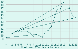 Courbe de l'humidex pour Tampico, Tamps