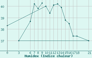 Courbe de l'humidex pour Iskenderun