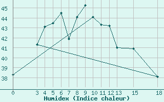 Courbe de l'humidex pour Srakaew