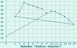 Courbe de l'humidex pour Nakhon Si Thammarat