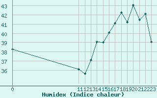 Courbe de l'humidex pour Santa Rosa