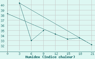 Courbe de l'humidex pour Danxian