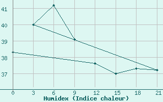 Courbe de l'humidex pour Haikou