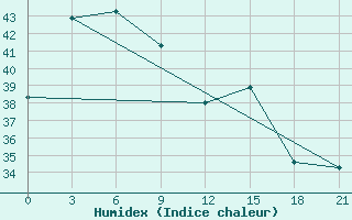 Courbe de l'humidex pour Toli-Toli / Lalos