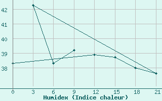 Courbe de l'humidex pour Pangkalan Bun / Iskandar