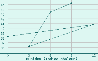 Courbe de l'humidex pour Samarinda / Temindung