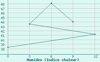 Courbe de l'humidex pour Mawlaik