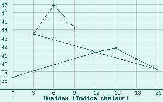 Courbe de l'humidex pour Kuala Lumpur